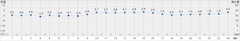 神恵内(>2024年01月04日)のアメダスグラフ