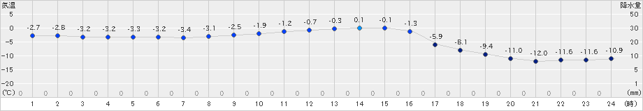 糠内(>2024年01月04日)のアメダスグラフ