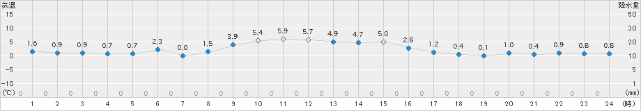 今別(>2024年01月04日)のアメダスグラフ