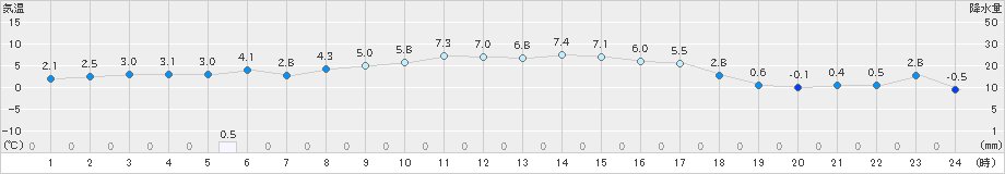 茂庭(>2024年01月04日)のアメダスグラフ