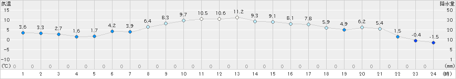 塩谷(>2024年01月04日)のアメダスグラフ