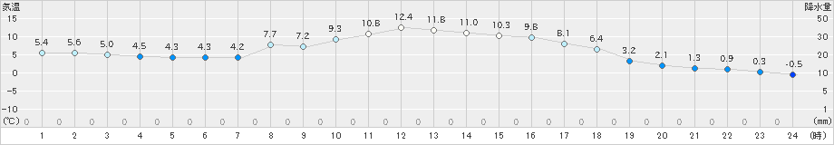 鹿沼(>2024年01月04日)のアメダスグラフ