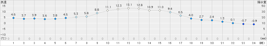 上里見(>2024年01月04日)のアメダスグラフ