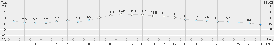 伊勢崎(>2024年01月04日)のアメダスグラフ