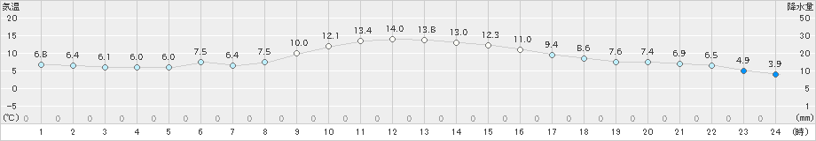 熊谷(>2024年01月04日)のアメダスグラフ