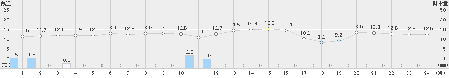 新島(>2024年01月04日)のアメダスグラフ