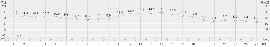勝浦(>2024年01月04日)のアメダスグラフ