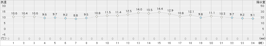 網代(>2024年01月04日)のアメダスグラフ