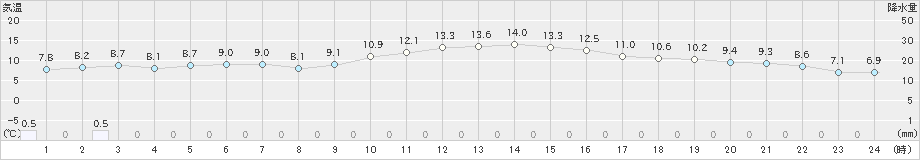 伊良湖(>2024年01月04日)のアメダスグラフ