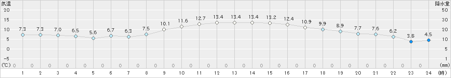 岐阜(>2024年01月04日)のアメダスグラフ