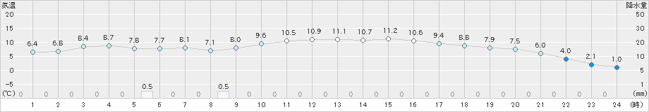 粥見(>2024年01月04日)のアメダスグラフ