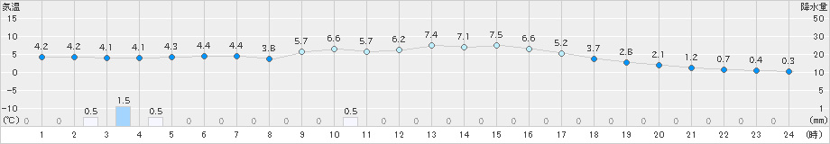 下関(>2024年01月04日)のアメダスグラフ