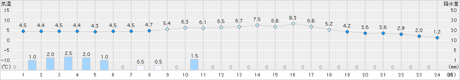 長岡(>2024年01月04日)のアメダスグラフ