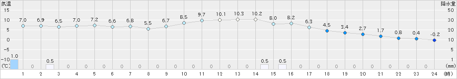 氷見(>2024年01月04日)のアメダスグラフ