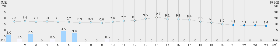 富山(>2024年01月04日)のアメダスグラフ