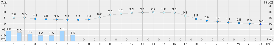 大野(>2024年01月04日)のアメダスグラフ