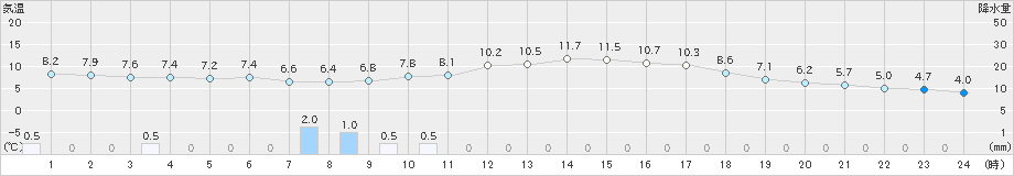 京都(>2024年01月04日)のアメダスグラフ