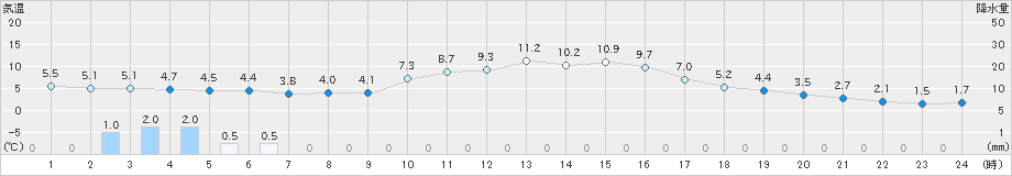 一宮(>2024年01月04日)のアメダスグラフ