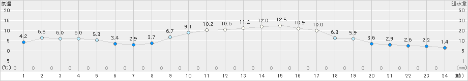 上郡(>2024年01月04日)のアメダスグラフ