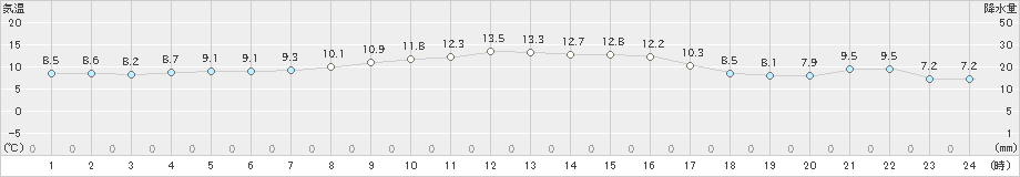 新宮(>2024年01月04日)のアメダスグラフ