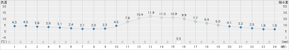 高梁(>2024年01月04日)のアメダスグラフ