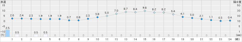 庄原(>2024年01月04日)のアメダスグラフ