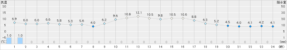 西郷(>2024年01月04日)のアメダスグラフ