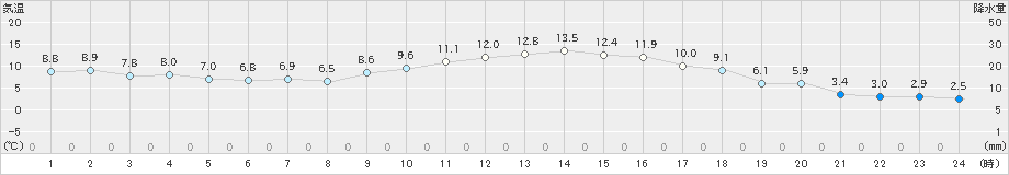 中村(>2024年01月04日)のアメダスグラフ