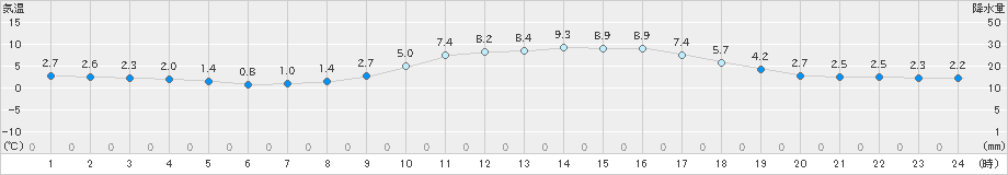 広瀬(>2024年01月04日)のアメダスグラフ