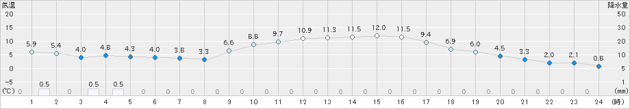 杵築(>2024年01月04日)のアメダスグラフ