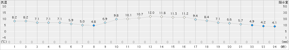 大村(>2024年01月04日)のアメダスグラフ