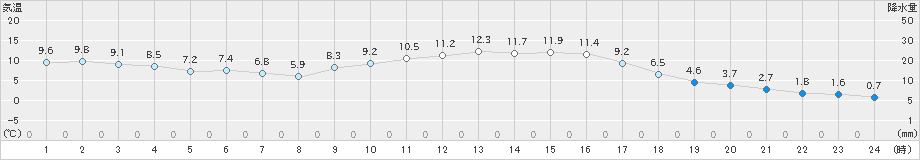 東市来(>2024年01月04日)のアメダスグラフ