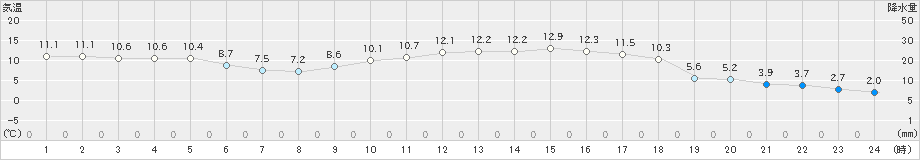 加世田(>2024年01月04日)のアメダスグラフ