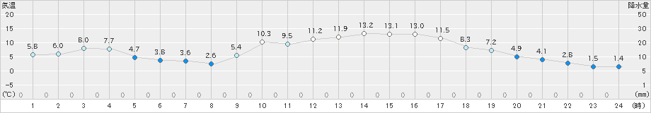 肝付前田(>2024年01月04日)のアメダスグラフ