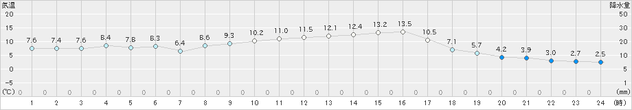 指宿(>2024年01月04日)のアメダスグラフ