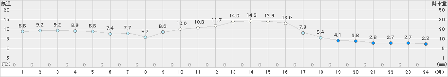 内之浦(>2024年01月04日)のアメダスグラフ