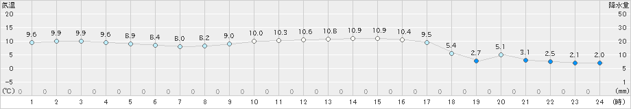 中種子(>2024年01月04日)のアメダスグラフ