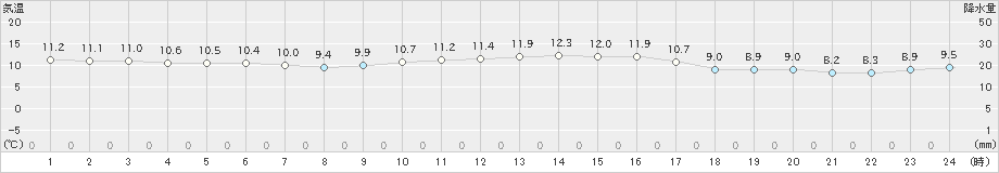 上中(>2024年01月04日)のアメダスグラフ