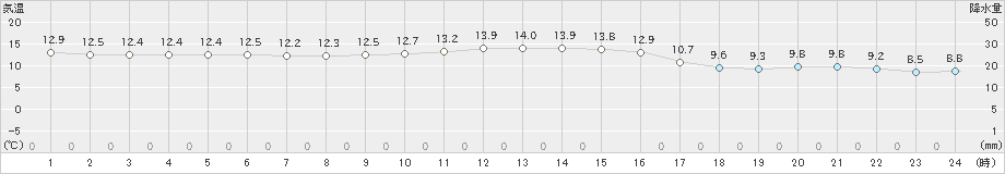 屋久島(>2024年01月04日)のアメダスグラフ