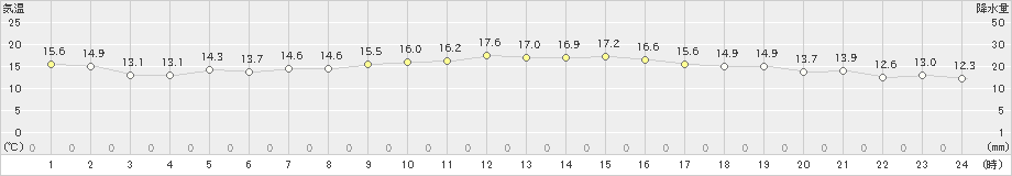 伊仙(>2024年01月04日)のアメダスグラフ