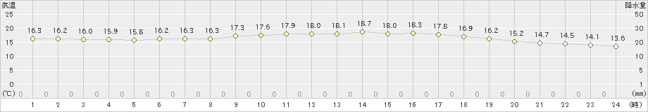 名護(>2024年01月04日)のアメダスグラフ