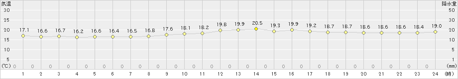 波照間(>2024年01月04日)のアメダスグラフ