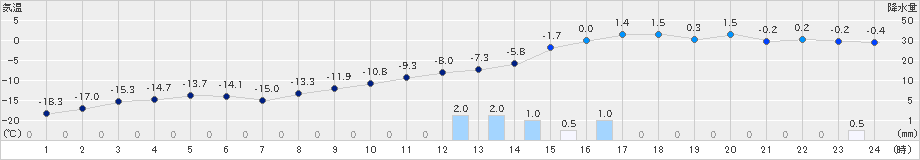 幌加内(>2024年01月05日)のアメダスグラフ