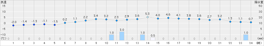 共和(>2024年01月05日)のアメダスグラフ