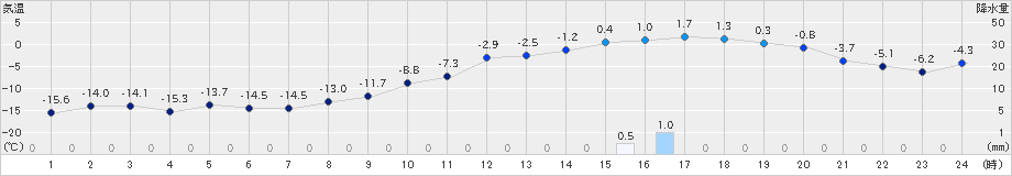 標茶(>2024年01月05日)のアメダスグラフ