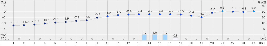 上士幌(>2024年01月05日)のアメダスグラフ