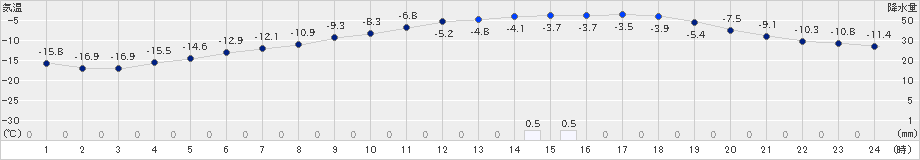 本別(>2024年01月05日)のアメダスグラフ