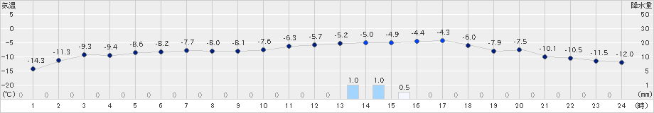 帯広泉(>2024年01月05日)のアメダスグラフ