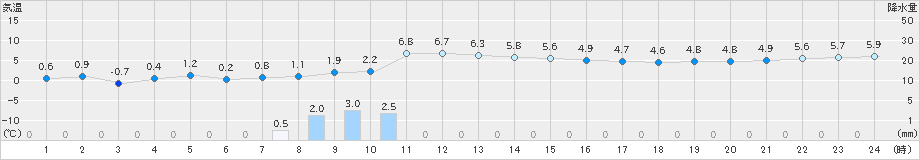 せたな(>2024年01月05日)のアメダスグラフ