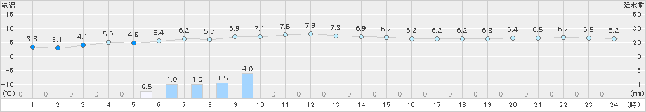 奥尻(>2024年01月05日)のアメダスグラフ